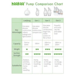 Haakaa Generation 3 Silicone Breast Pump -Baby Product Sale 2 93 89104